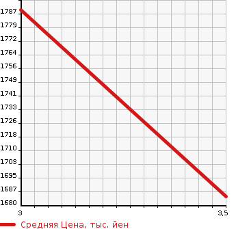 Аукционная статистика: График изменения цены NISSAN K ON 2010 CD4ZL в зависимости от аукционных оценок