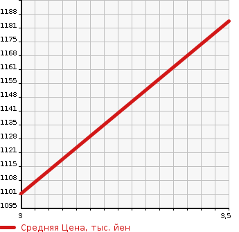 Аукционная статистика: График изменения цены NISSAN BIG THUMB 2004 CD55J в зависимости от аукционных оценок