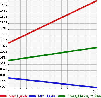 Аукционная статистика: График изменения цены NISSAN UD 2010 CD5ZA в зависимости от аукционных оценок