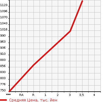 Аукционная статистика: График изменения цены NISSAN UD 2014 CD5ZA в зависимости от аукционных оценок