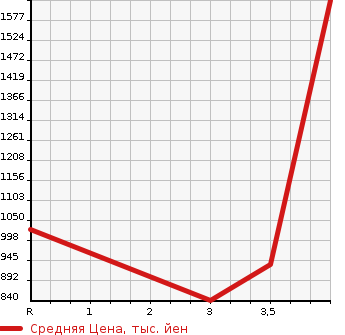 Аукционная статистика: График изменения цены NISSAN K ON 2010 CD5ZA в зависимости от аукционных оценок