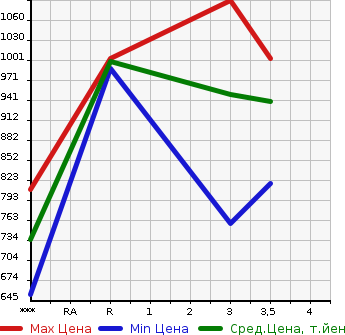 Аукционная статистика: График изменения цены NISSAN K ON 2011 CD5ZA в зависимости от аукционных оценок