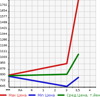 Аукционная статистика: График изменения цены NISSAN K ON 2012 CD5ZA в зависимости от аукционных оценок