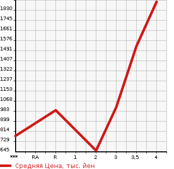 Аукционная статистика: График изменения цены NISSAN K ON 2013 CD5ZA в зависимости от аукционных оценок