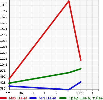Аукционная статистика: График изменения цены NISSAN K ON 2014 CD5ZA в зависимости от аукционных оценок