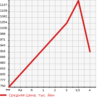 Аукционная статистика: График изменения цены NISSAN K ON 2015 CD5ZA в зависимости от аукционных оценок