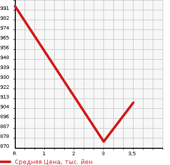 Аукционная статистика: График изменения цены NISSAN UD 2011 CD5ZE в зависимости от аукционных оценок