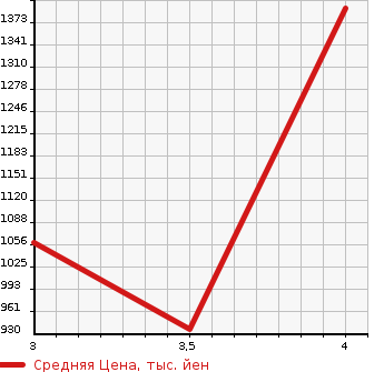 Аукционная статистика: График изменения цены NISSAN UD 2015 CD5ZE в зависимости от аукционных оценок