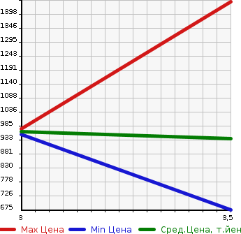 Аукционная статистика: График изменения цены NISSAN K ON 2013 CD5ZE в зависимости от аукционных оценок