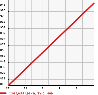 Аукционная статистика: График изменения цены NISSAN SUNNY VAN 2012 CD5ZL в зависимости от аукционных оценок