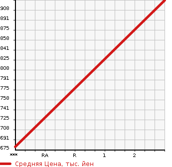 Аукционная статистика: График изменения цены NISSAN K ON 2015 CD5ZL в зависимости от аукционных оценок
