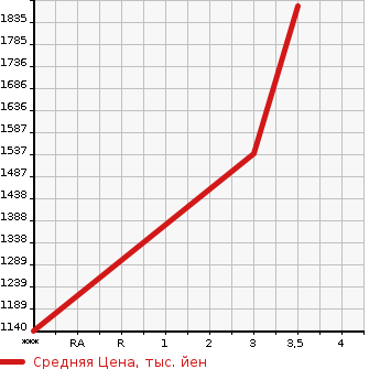 Аукционная статистика: График изменения цены NISSAN UD 2004 CG48L в зависимости от аукционных оценок