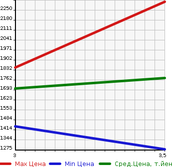 Аукционная статистика: График изменения цены NISSAN UD 2005 CG48L в зависимости от аукционных оценок