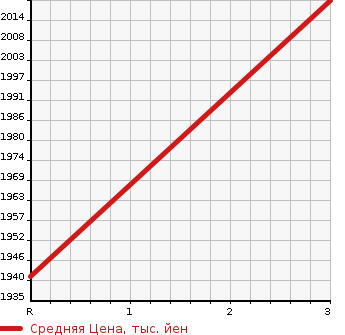Аукционная статистика: График изменения цены NISSAN K ON 2003 CG48L в зависимости от аукционных оценок