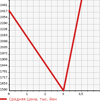 Аукционная статистика: График изменения цены NISSAN K ON 2005 CG48L в зависимости от аукционных оценок