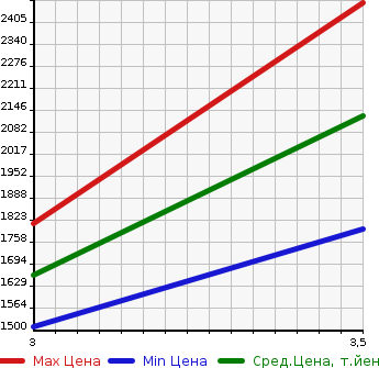 Аукционная статистика: График изменения цены NISSAN BIG THUMB 2003 CG48L в зависимости от аукционных оценок