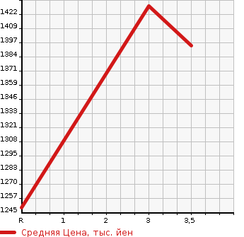 Аукционная статистика: График изменения цены NISSAN K ON 2001 CG48ZWV в зависимости от аукционных оценок