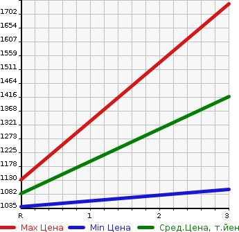 Аукционная статистика: График изменения цены NISSAN BIG THUMB 2002 CG48ZWV в зависимости от аукционных оценок