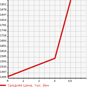Аукционная статистика: График изменения цены NISSAN UD 2006 CG4ZA в зависимости от аукционных оценок