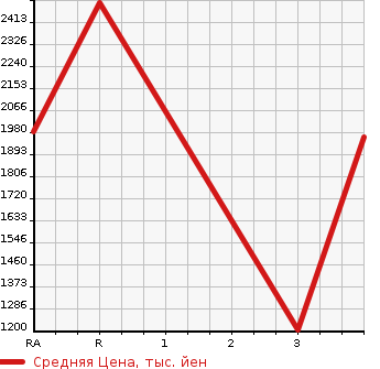 Аукционная статистика: График изменения цены NISSAN UD 2010 CG4ZA в зависимости от аукционных оценок