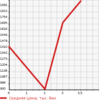 Аукционная статистика: График изменения цены NISSAN K ON 2005 CG4ZA в зависимости от аукционных оценок
