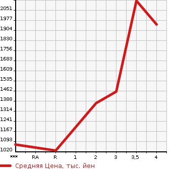 Аукционная статистика: График изменения цены NISSAN K ON 2007 CG4ZA в зависимости от аукционных оценок