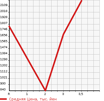 Аукционная статистика: График изменения цены NISSAN K ON 2008 CG4ZA в зависимости от аукционных оценок