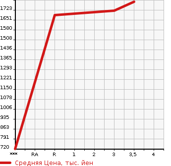 Аукционная статистика: График изменения цены NISSAN K ON 2009 CG4ZA в зависимости от аукционных оценок