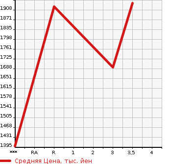 Аукционная статистика: График изменения цены NISSAN K ON 2010 CG4ZA в зависимости от аукционных оценок