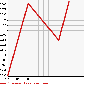 Аукционная статистика: График изменения цены NISSAN K ON 2010 CG4ZA в зависимости от аукционных оценок
