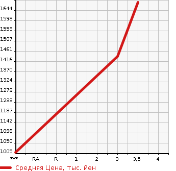 Аукционная статистика: График изменения цены NISSAN NV CARAVAN MIKE B 2007 CG4ZE в зависимости от аукционных оценок
