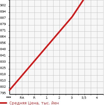 Аукционная статистика: График изменения цены NISSAN UD 2010 CG5ZA в зависимости от аукционных оценок