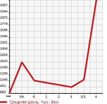 Аукционная статистика: График изменения цены NISSAN UD 2014 CG5ZA в зависимости от аукционных оценок