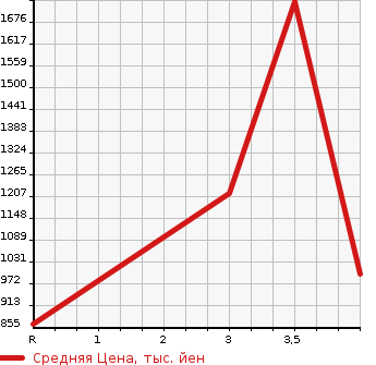Аукционная статистика: График изменения цены NISSAN UD 2015 CG5ZA в зависимости от аукционных оценок
