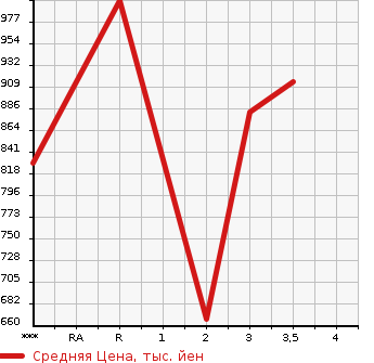 Аукционная статистика: График изменения цены NISSAN SUNNY VAN 2011 CG5ZA в зависимости от аукционных оценок