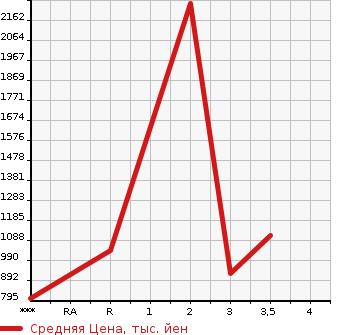 Аукционная статистика: График изменения цены NISSAN K ON 2013 CG5ZA в зависимости от аукционных оценок