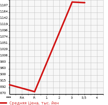 Аукционная статистика: График изменения цены NISSAN K ON 2014 CG5ZA в зависимости от аукционных оценок