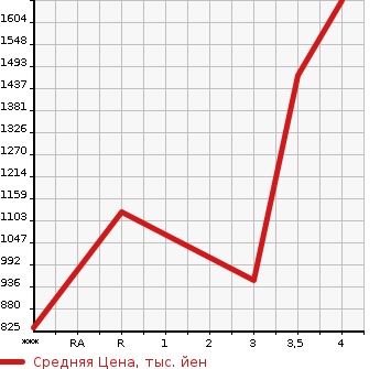 Аукционная статистика: График изменения цены NISSAN K ON 2015 CG5ZA в зависимости от аукционных оценок