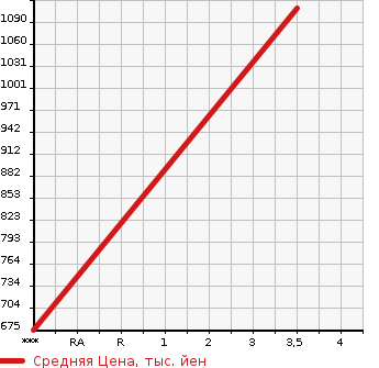 Аукционная статистика: График изменения цены NISSAN K ON 2010 CG5ZE в зависимости от аукционных оценок
