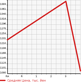 Аукционная статистика: График изменения цены NISSAN UD 2003 CK482BAT в зависимости от аукционных оценок