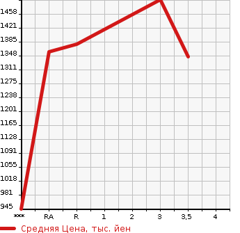 Аукционная статистика: График изменения цены NISSAN UD 2004 CK482BAT в зависимости от аукционных оценок