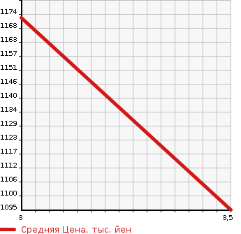 Аукционная статистика: График изменения цены NISSAN K ON 2003 CK482BAT в зависимости от аукционных оценок