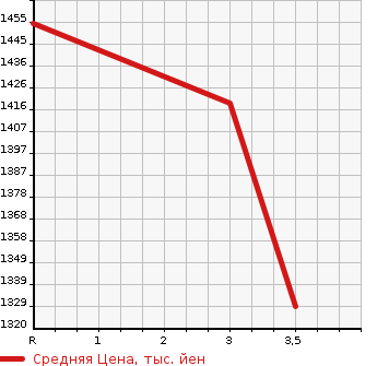 Аукционная статистика: График изменения цены NISSAN K ON 2005 CK482BAT в зависимости от аукционных оценок