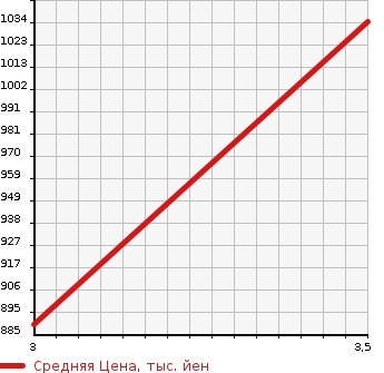 Аукционная статистика: График изменения цены NISSAN BIG THUMB 2001 CK482BAT в зависимости от аукционных оценок
