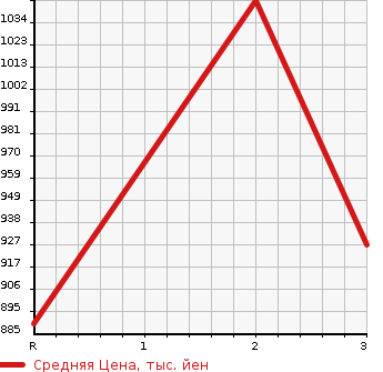 Аукционная статистика: График изменения цены NISSAN BIG THUMB 2004 CK552BAT в зависимости от аукционных оценок