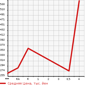 Аукционная статистика: График изменения цены NISSAN SKYLINE 2007 CKV36 в зависимости от аукционных оценок
