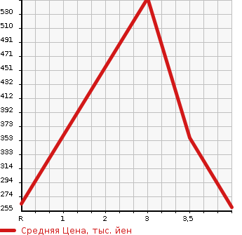 Аукционная статистика: График изменения цены NISSAN SKYLINE 2010 CKV36 в зависимости от аукционных оценок