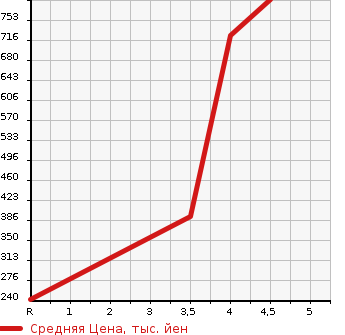 Аукционная статистика: График изменения цены NISSAN SKYLINE 2011 CKV36 в зависимости от аукционных оценок