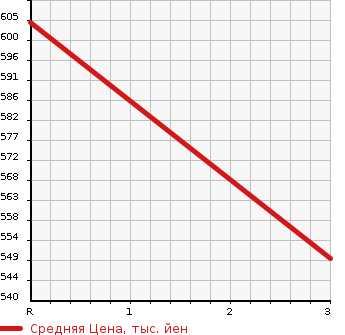Аукционная статистика: График изменения цены NISSAN CONDOR 1985 CM87E в зависимости от аукционных оценок