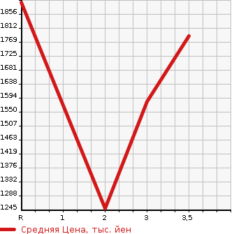 Аукционная статистика: График изменения цены NISSAN CONDOR 1992 CM87HE в зависимости от аукционных оценок